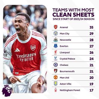 英超23/24賽季零封對(duì)手次數(shù)最多的是阿森納
